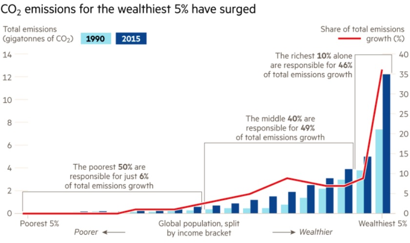FT CO2 emissions for the wealthiest - enlarge